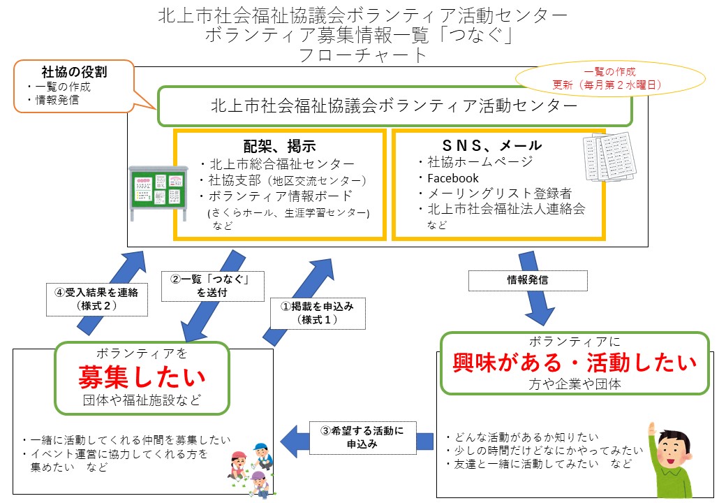 フローチャート. フローチャート.